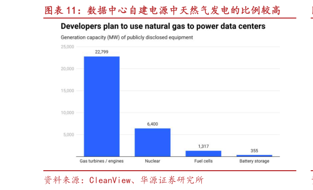 怎样理解数据中心自建电源中天然气发电的比例较高