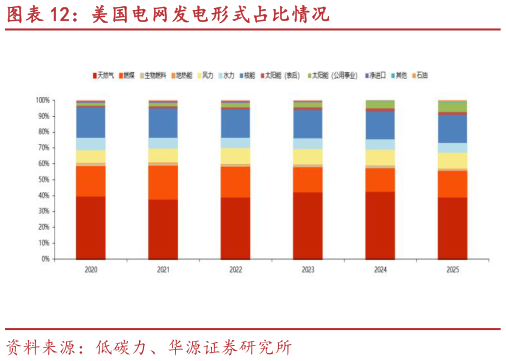 谁知道美国电网发电形式占比情况