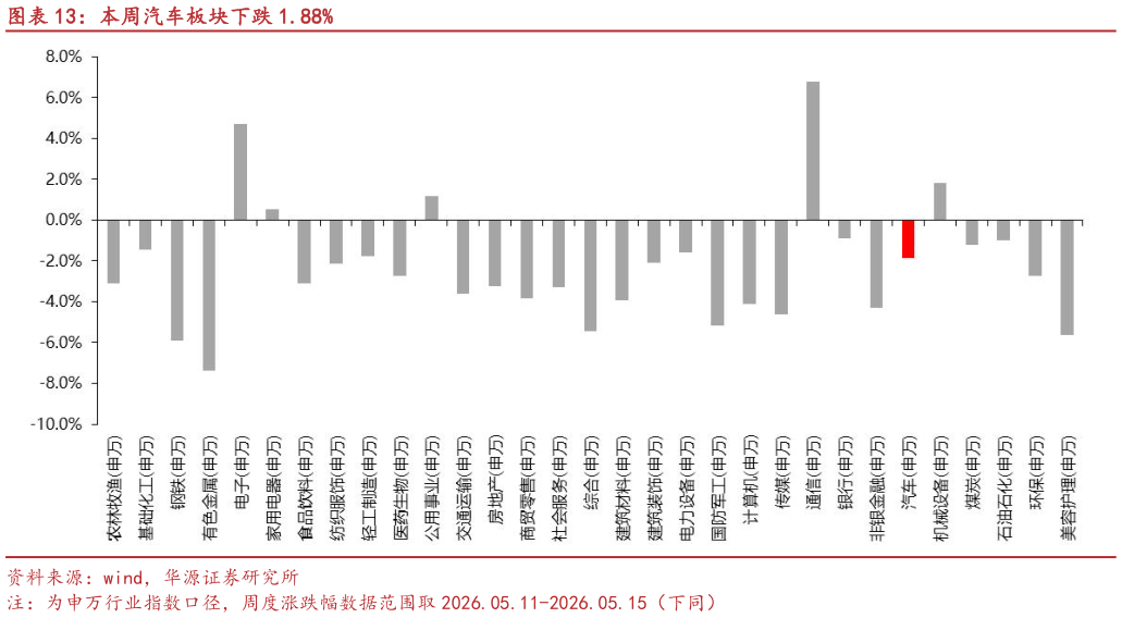 如何才能本周汽车板块下跌 1.88%