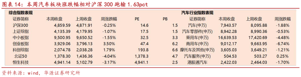 如何解释本周汽车板块涨跌幅相对沪深 300 跑输 1.63pct