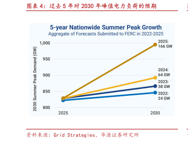 如何看待过去 5 年对 2030 年峰值电力负荷的预期