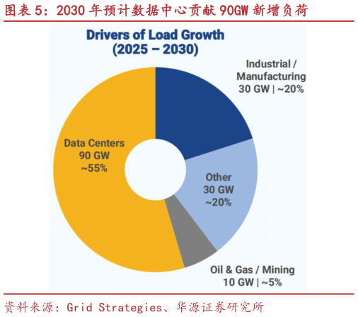 咨询下各位2030 年预计数据中心贡献 90GW 新增负荷