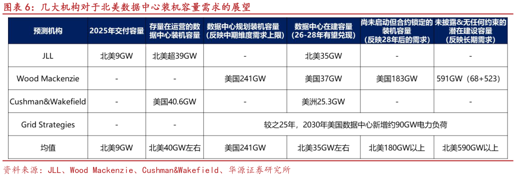 咨询大家几大机构对于北美数据中心装机容量需求的展望