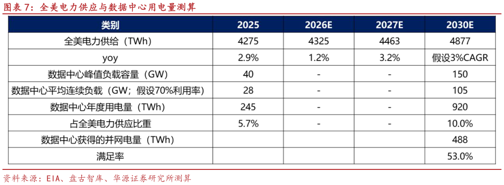 如何了解全美电力供应与数据中心用电量测算