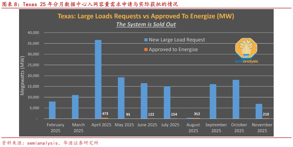 谁知道Texas 25 年分月数据中心入网容量需求申请与实际获批的情况