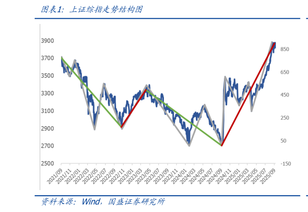 如何解释上证综指走势结构图