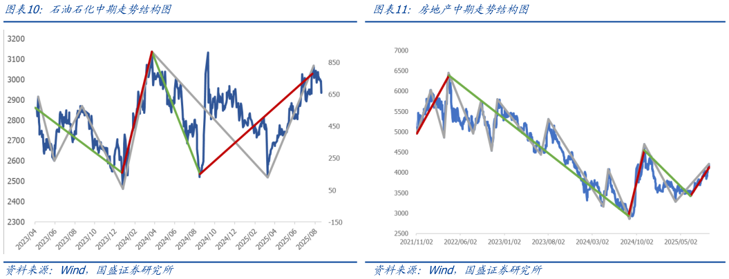 如何才能石油石化中期走势结构图
