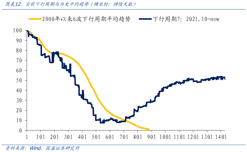 你知道当前下行周期与历史平均趋势（横坐标：持续天数）