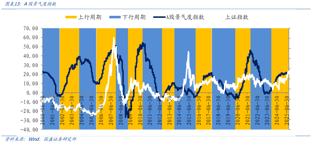 一起讨论下A股景气度指数