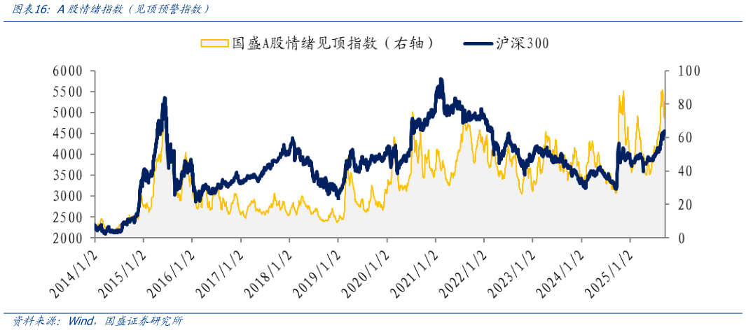 如何了解A股情绪指数（见顶预警指数）
