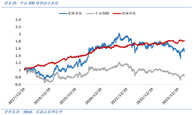 如何了解中证500增强组合表现