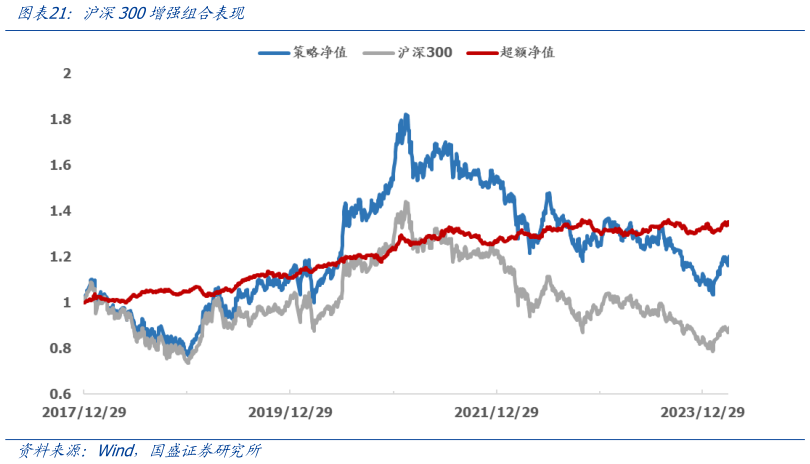 想关注一下沪深300增强组合表现