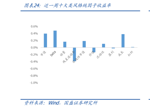 咨询下各位近一周十大类风格纯因子收益率