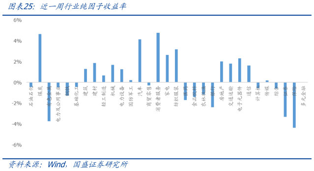 如何解释近一周行业纯因子收益率
