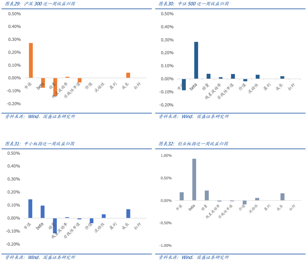 咨询下各位沪深300近一周收益归因 中小板指近一周收益归因