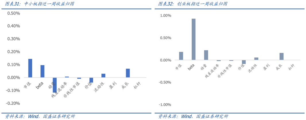 怎样理解中小板指近一周收益归因