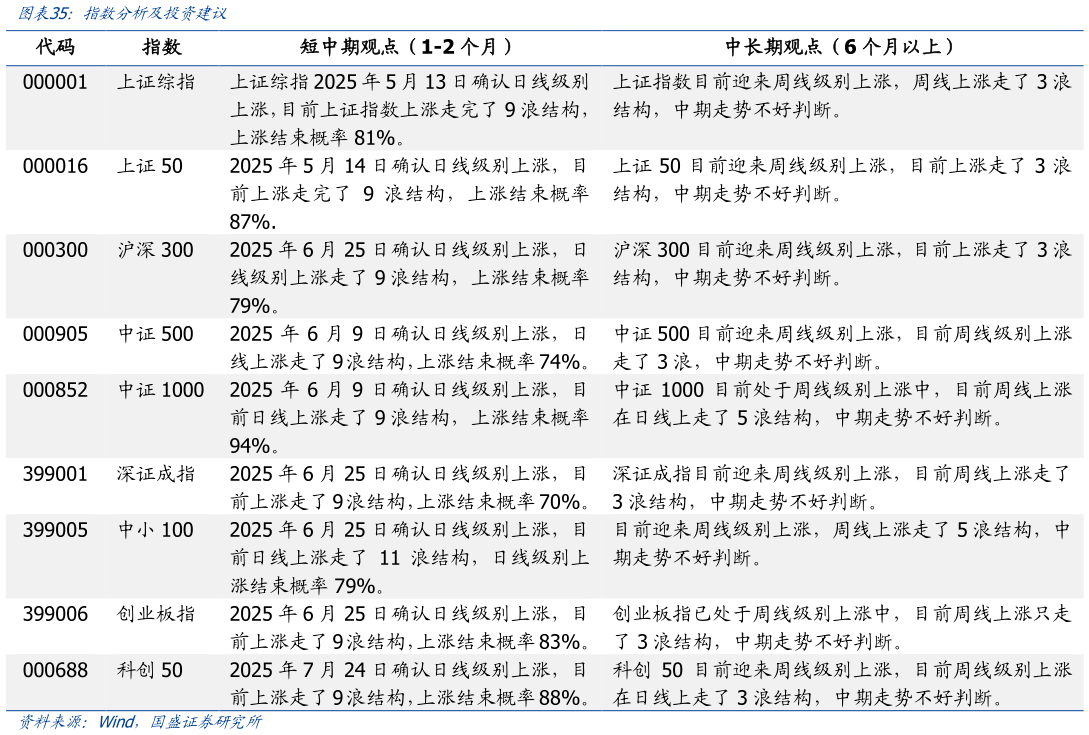 怎样理解指数分析及投资建议
