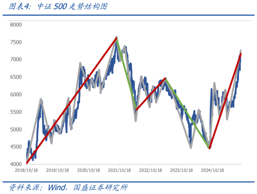 各位网友请教一下中证500走势结构图