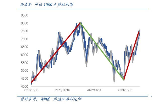 想关注一下中证1000走势结构图