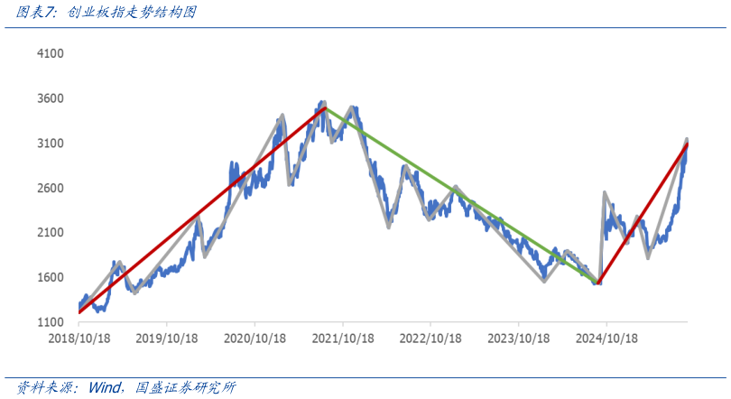 咨询下各位创业板指走势结构图