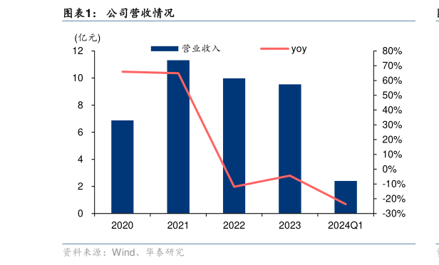 我想了解一下公司营收情况?