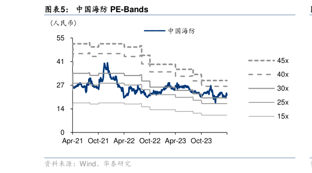 我想了解一下中国海防 PE-Bands?