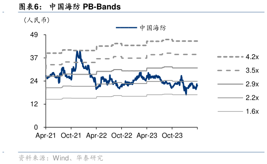 各位网友请教一下中国海防 PB-Bands?