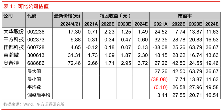 谁能回答可比公司估值?