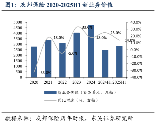 你知道友邦保险 2020-2025H1 新业务价值