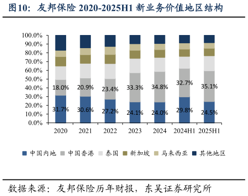 我想了解一下友邦保险 2020-2025H1 新业务价值地区结构