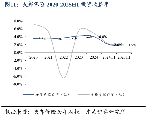 咨询大家友邦保险 2020-2025H1 投资收益率