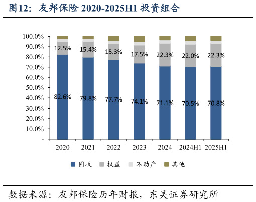 谁知道友邦保险 2020-2025H1 投资组合