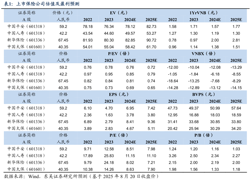 想问下各位网友上市保险公司估值及盈利预测