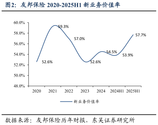 你知道友邦保险 2020-2025H1 新业务价值率