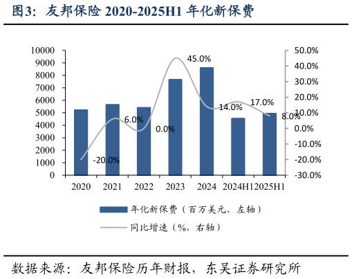 如何看待友邦保险 2020-2025H1 年化新保费