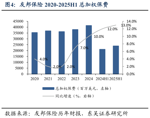 怎样理解友邦保险 2020-2025H1 总加权保费