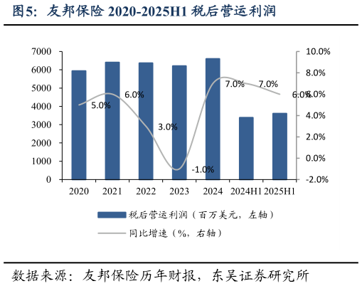 谁能回答友邦保险 2020-2025H1 税后营运利润