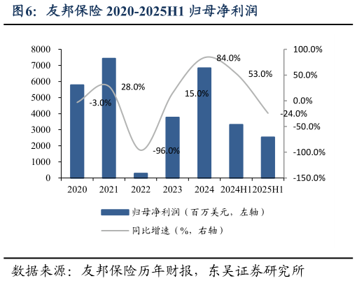 如何解释友邦保险 2020-2025H1 归母净利润