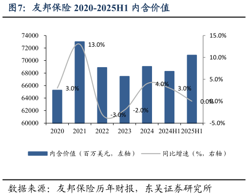 如何了解友邦保险 2020-2025H1 内含价值