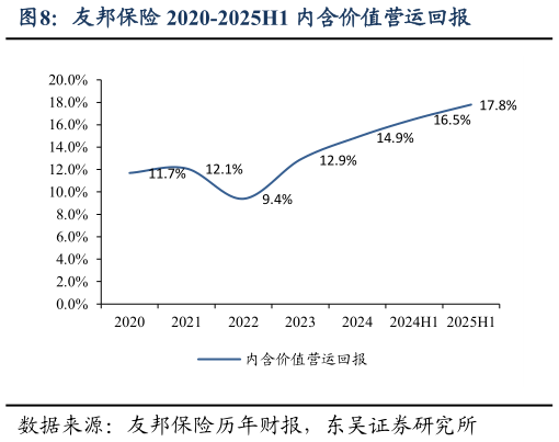 各位网友请教一下友邦保险 2020-2025H1 内含价值营运回报