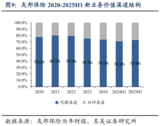 一起讨论下友邦保险 2020-2025H1 新业务价值渠道结构