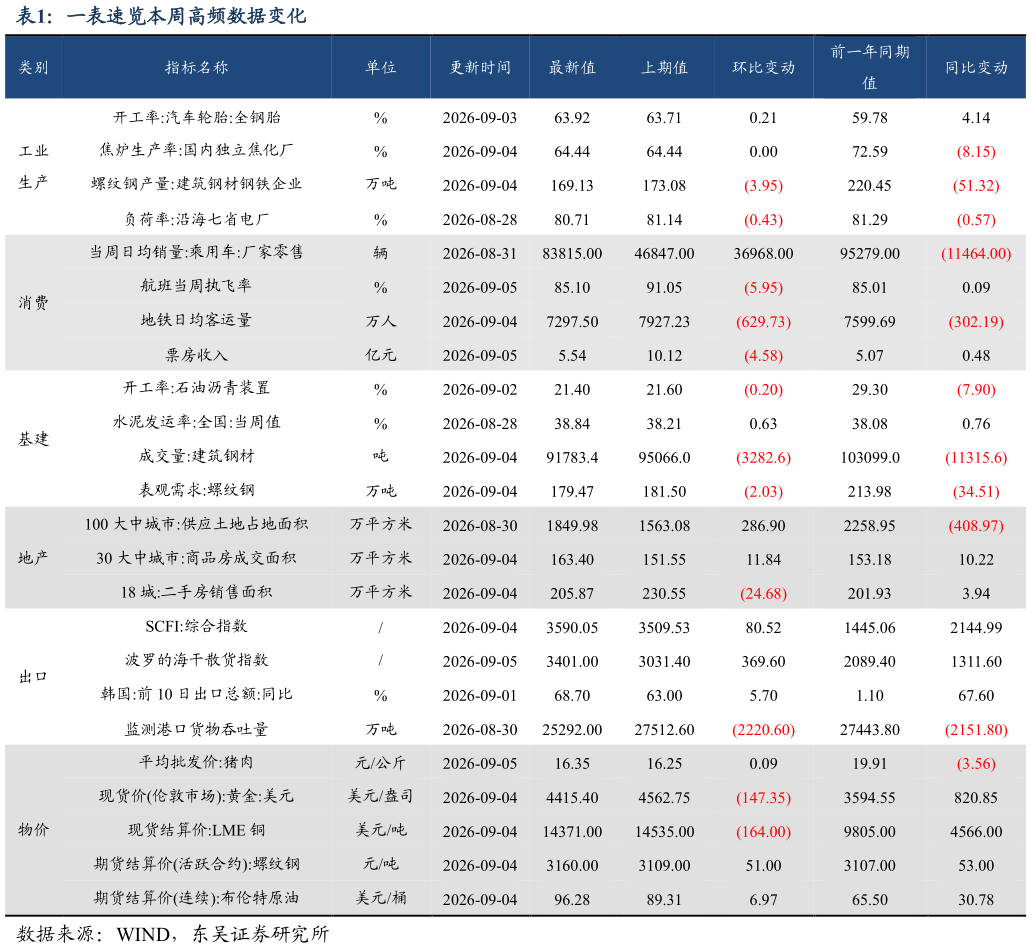 如何才能一表速览本周高频数据变化