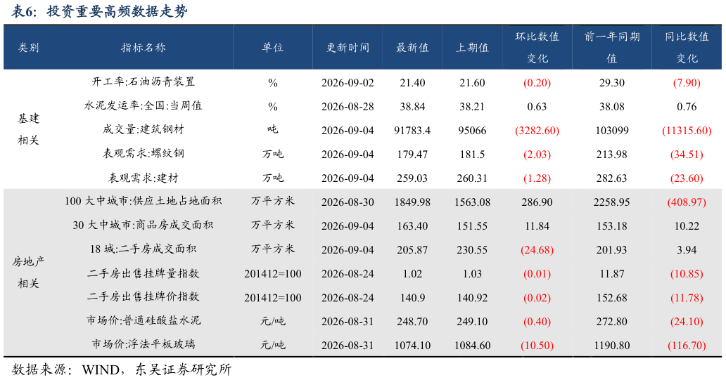 咨询大家投资重要高频数据走势