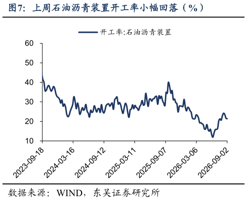 咨询下各位上周石油沥青装置开工率小幅回落（%）