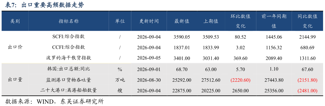 如何才能出口重要高频数据走势