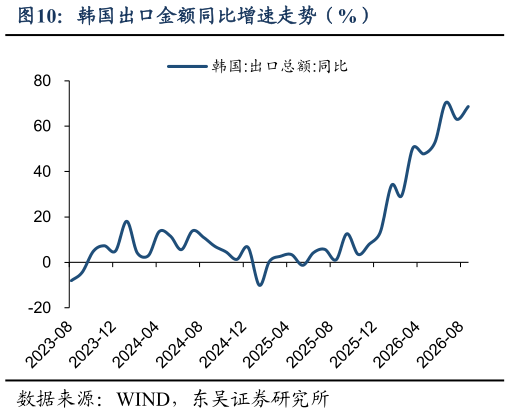 我想了解一下韩国出口金额同比增速走势（%）