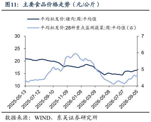 一起讨论下主要食品价格走势（元公斤）
