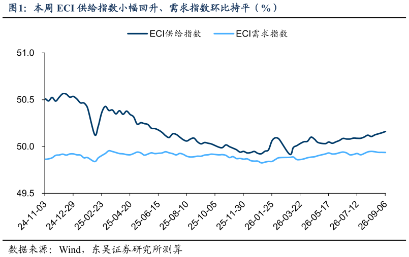 谁知道本周 ECI 供给指数小幅回升、需求指数环比持平（%）