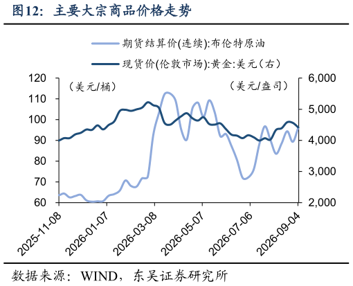 咨询大家主要大宗商品价格走势