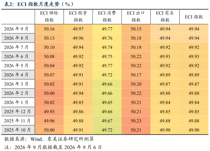 我想了解一下ECI 指数月度走势（%）
